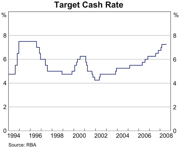 Graph showing Target Cash Rate