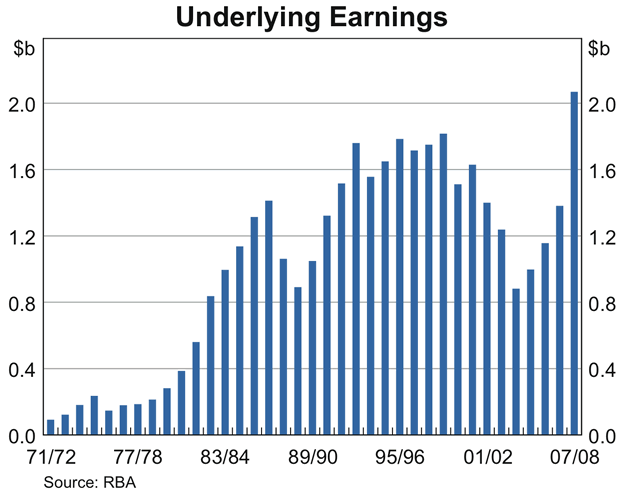 Graph: Underlying Earnings