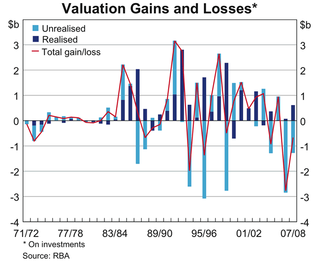 Graph: Valuations Gains and Losses