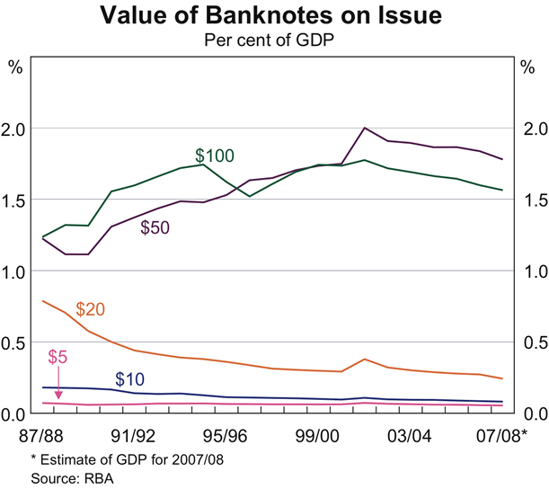 Graph showing Value of Banknotes on Issue