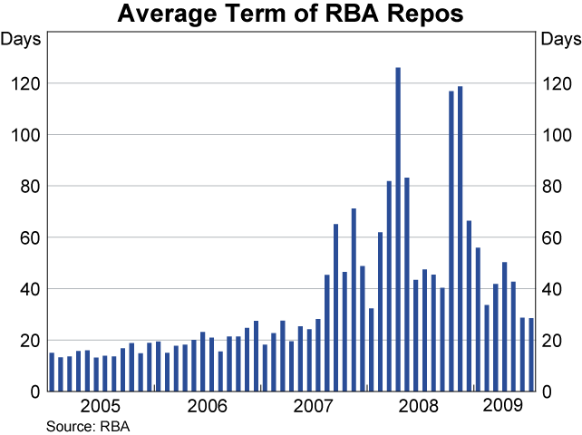 Graph showing Average Term of RBA Repos