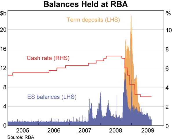 Graph showing Balances Held at RBA