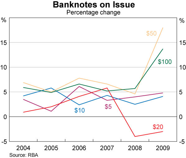 Graph showing Banknotes on Issue