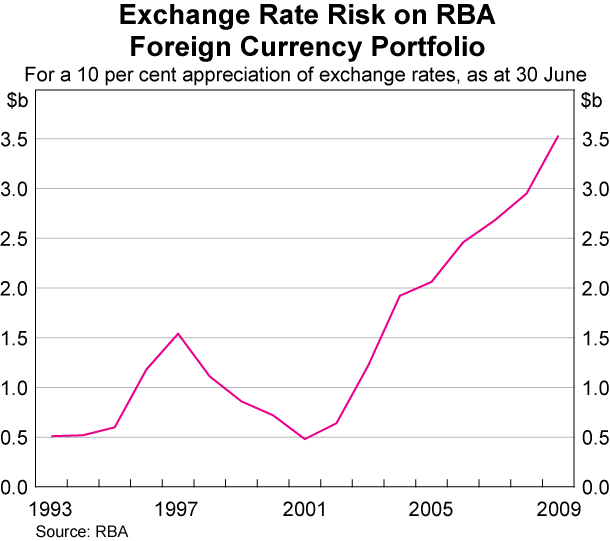 Graph showing Exchange Rate Risk on RBA Foreign Currency Portfolio