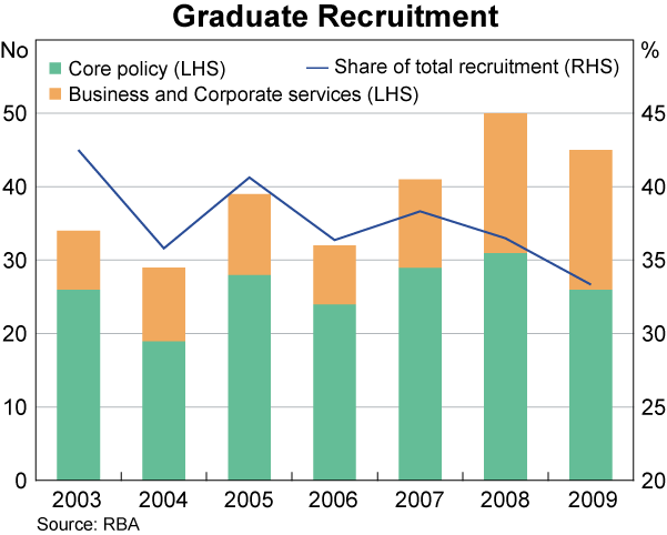 Graph showing Graduate Recruitment