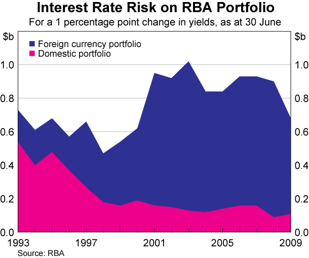 Graph showing Interest Rate Risk on RBA Portfolio
