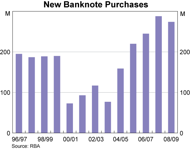 Graph showing New Banknote Purchases