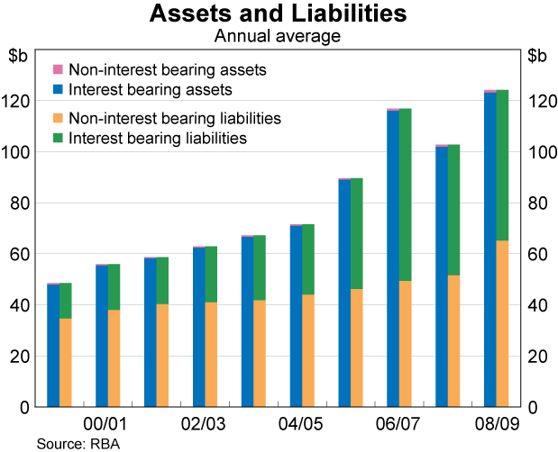 Graph showing Assets and Liabilities
