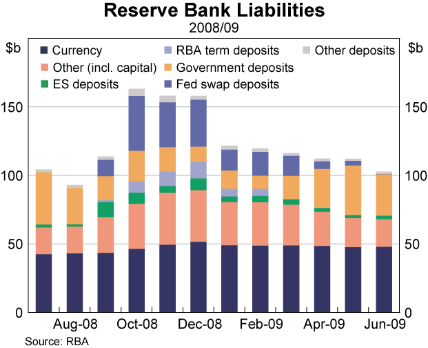 Graph showing Reserve Bank Liabilities