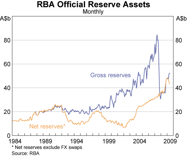 Graph showing RBA Official Reserve Assets
