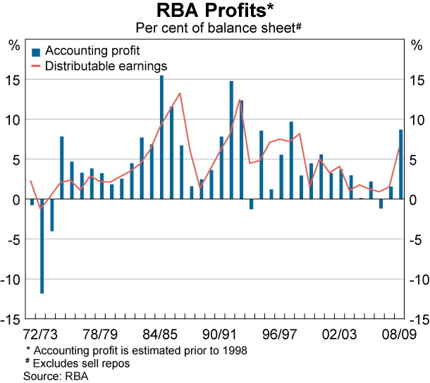 Graph showing RBA Profits