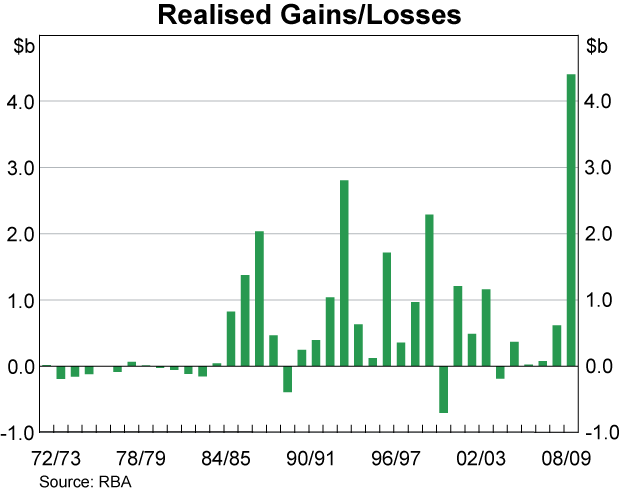 Graph showing Realised Gains/Losses