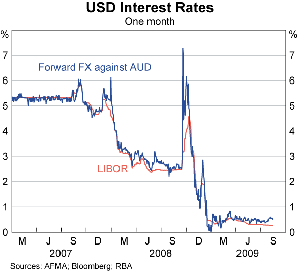 Graph showing USD Interest Rates