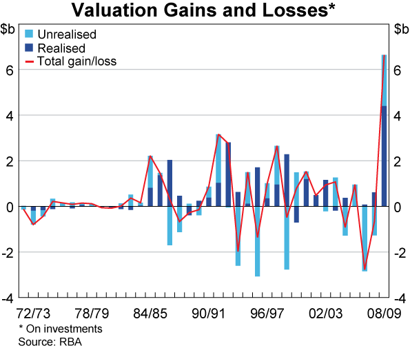 Graph showing Valuation Gains and Losses