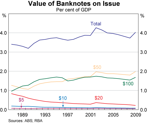Graph showing Value of Banknotes on Issue