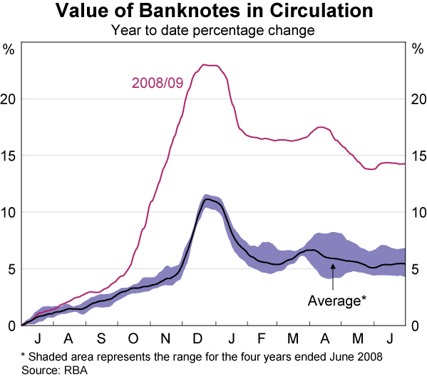 Graph showing Value of Banknotes in Circulation