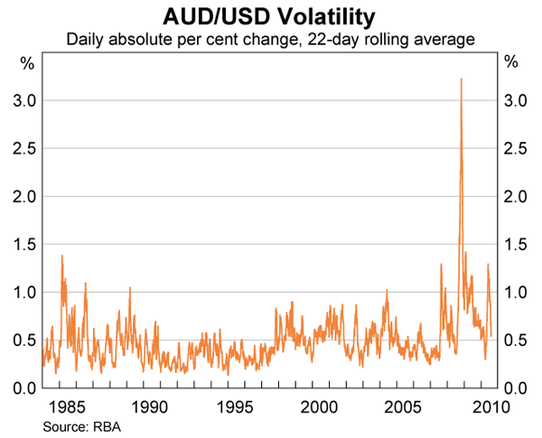 Graph showing AUD/USD Volatility