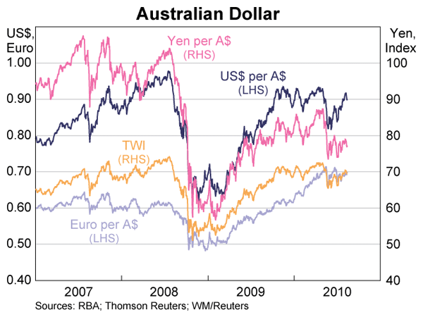 Graph showing Australian Dollar