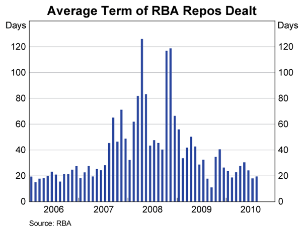 Graph showing Average Term of RBA Repos Dealt