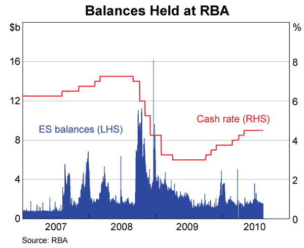 Graph showing Balances Held at RBA