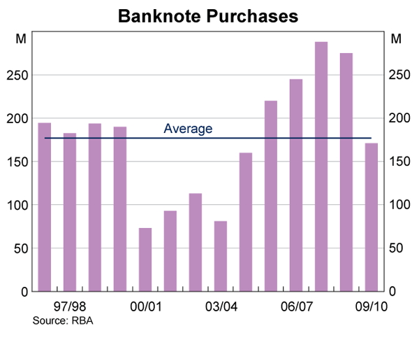 Graph showing Banknote Purchases