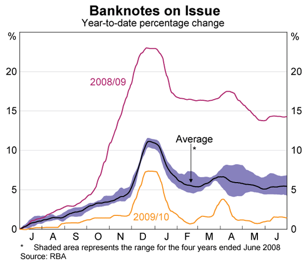 Graph showing Banknotes on Issue