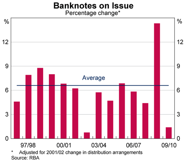 Graph showing Banknotes on Issue