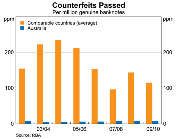 Graph showing Counterfeits Passed