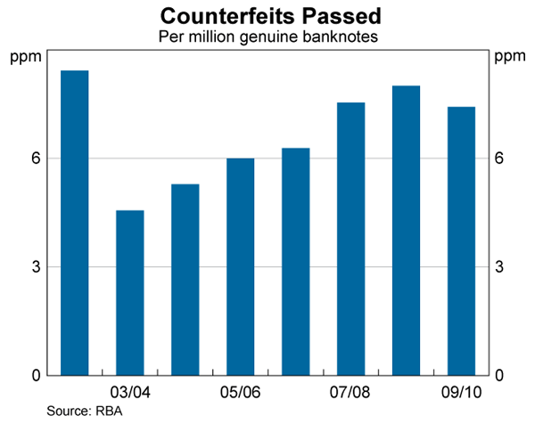 Graph showing Counterfeits Passed