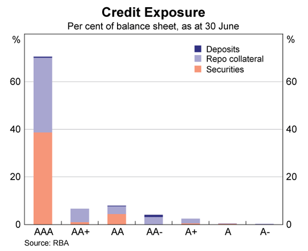 Graph showing Credit Exposure