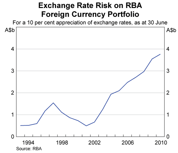 Graph showing Exchange Rate Risk on RBA Foreign Currency Portfolio