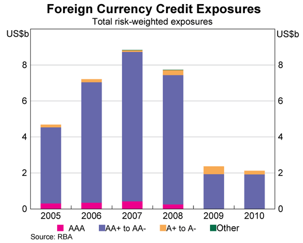 Graph showing Foreign Currency Credit Exposures