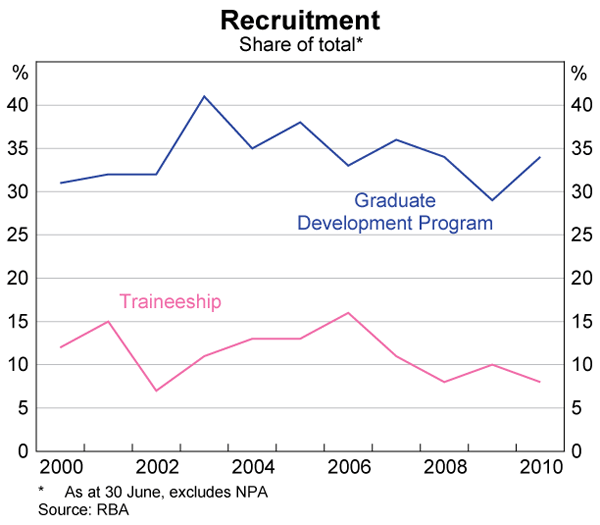 Graph showing Recruitment