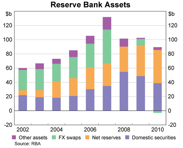 Graph showing Reserve Bank Assets