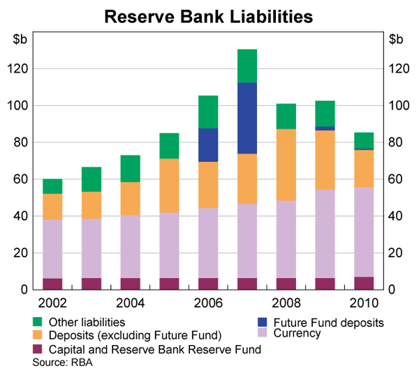 Graph showing Reserve Bank Liabilities