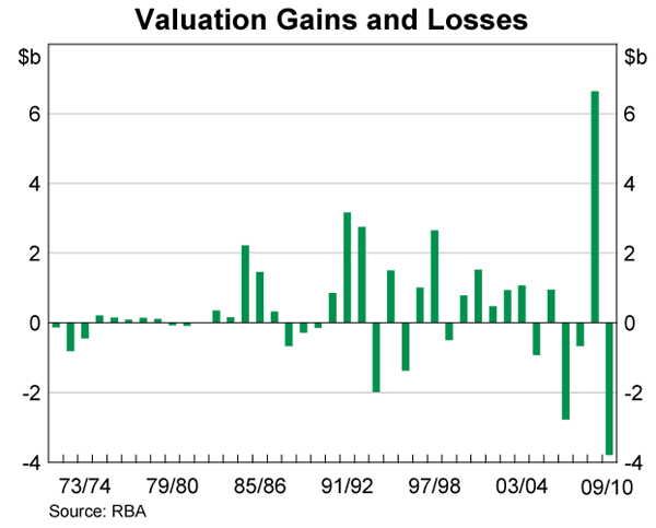 Graph showing Valuation Gains and Losses