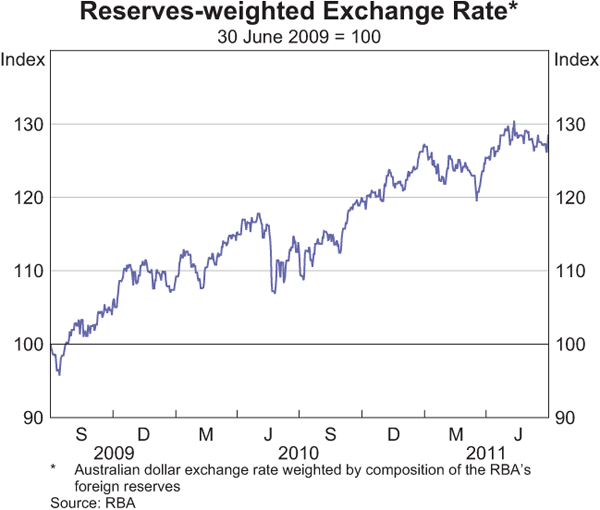 Graph showing Reserves-weighted Exchange Rate