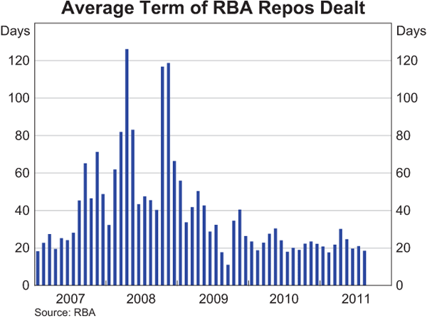 Graph showing Average Term of RBA Repos Dealt