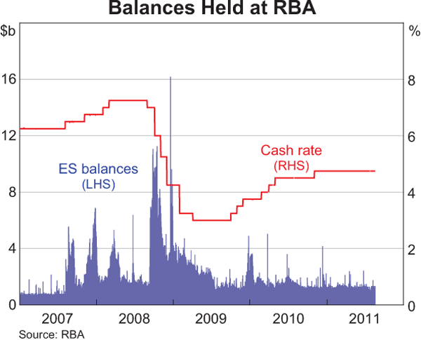 Graph showing Balances Held at RBA