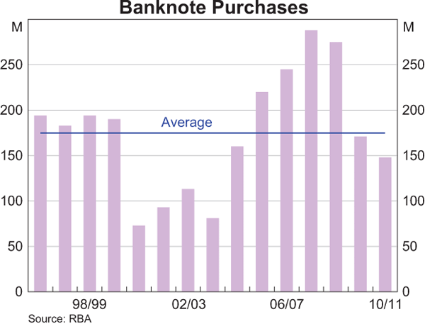 Graph showing Banknote Purchases