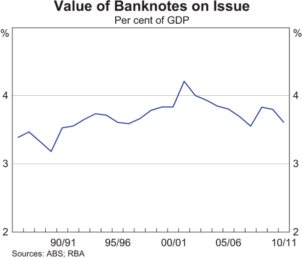 Graph showing Value of Banknotes on Issue