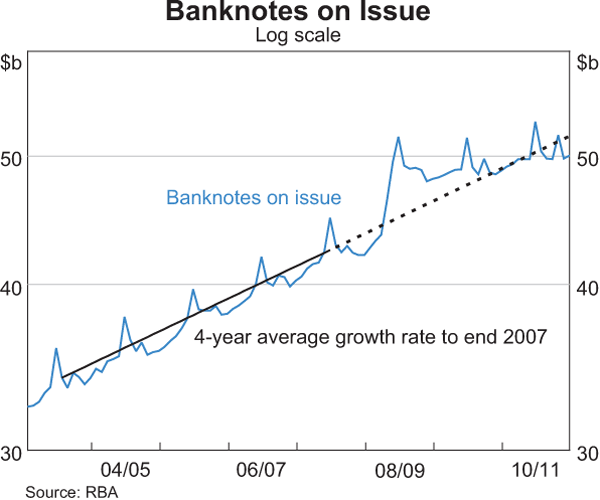 Graph showing Banknotes on Issue