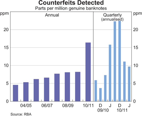 Graph showing Counterfeits Detected