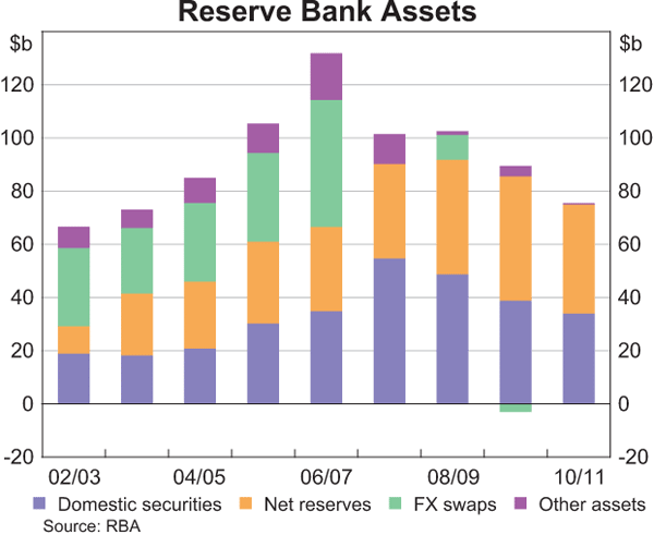 Graph showing Reserve Bank Assets