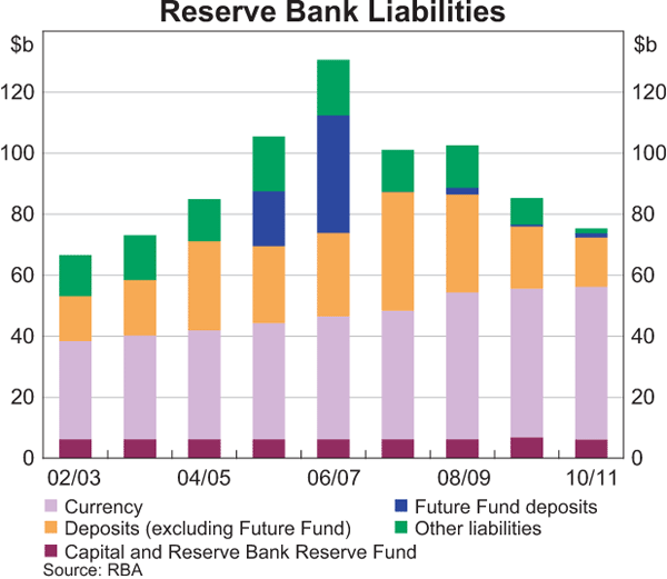 Graph showing Reserve Bank Liabilities