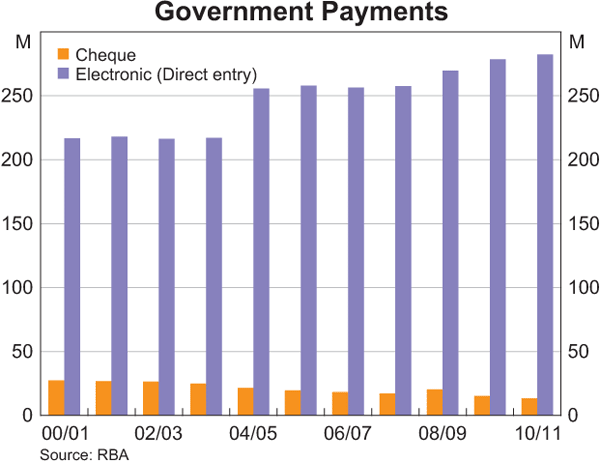 Graph showing Government Payments