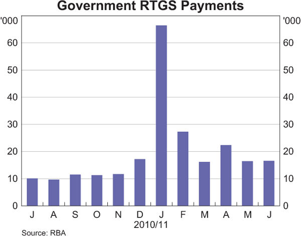 Graph showing Government RTGS Payments