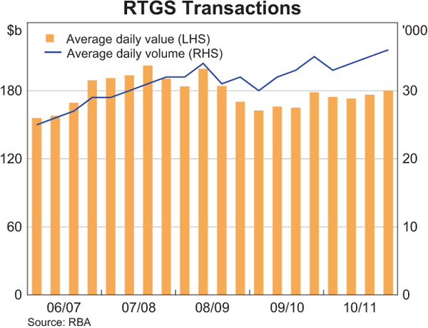 Graph showing RTGS Transactions