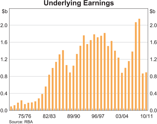 Graph showing Underlying Earnings