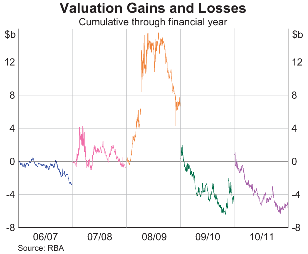 Graph showing Valuation Gains and Losses